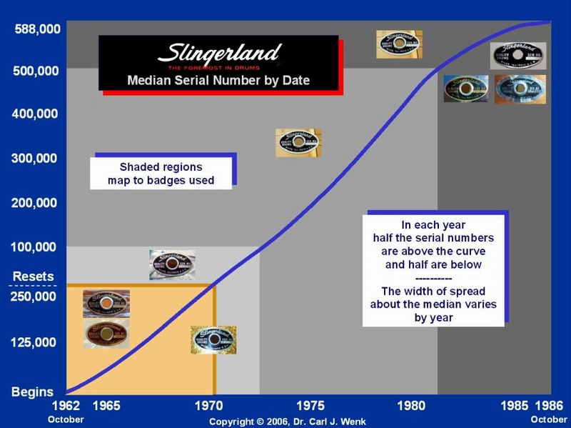 Slingerland Serial Number Chart